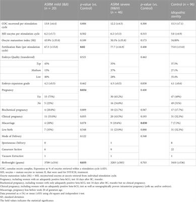 Higher miscarriage rate in subfertile women with endometriosis receiving unbiopsied frozen-warmed single blastocyst transfers
